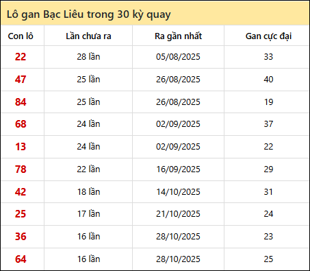 Thống kê lô gan XSBL trong 30 kỳ quay thưởng gần đây