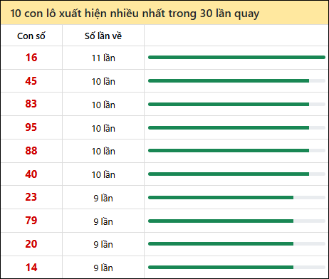 Thống kê lô tô về nhiều nhất xổ số Bạc Liêu trong 30 lần quay thưởng