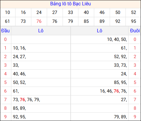 Tổng hợp loto xổ số Bạc Liêu về kỳ trước