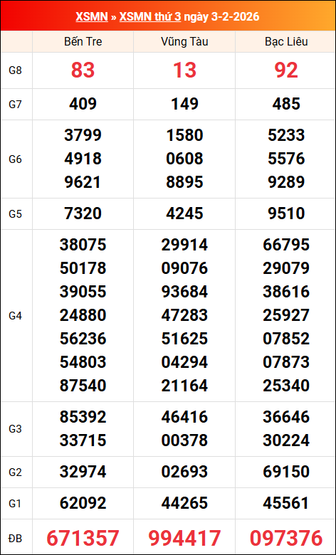 Kết quả XS miền Nam tuần trước 03/02/2026