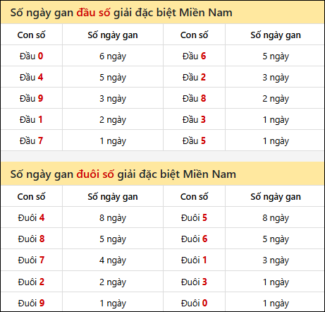 Khám phá thông tin đầu đuôi số XSMN lâu chưa về tính đến 10/02/2026