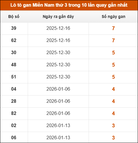 Theo dõi loto gan XSMN 10/02/2026