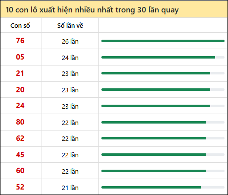 Tần suất lô XSMN về nhất trong 30 lần quay