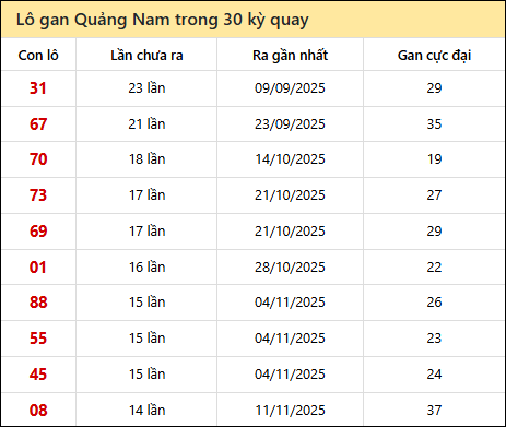 Thống kê lô gan XSQNM trong 30 kỳ quay thưởng gần đây