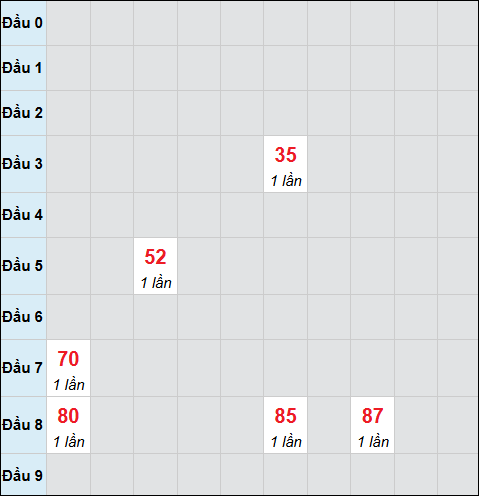 Bảng cầu bạch thủ xổ số Quảng Nam hôm nay 10/02/2026