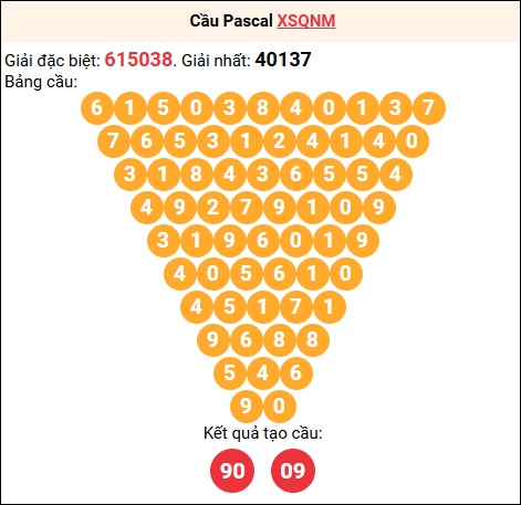 Soi cầu Pascale XSQNM 10/02/2026