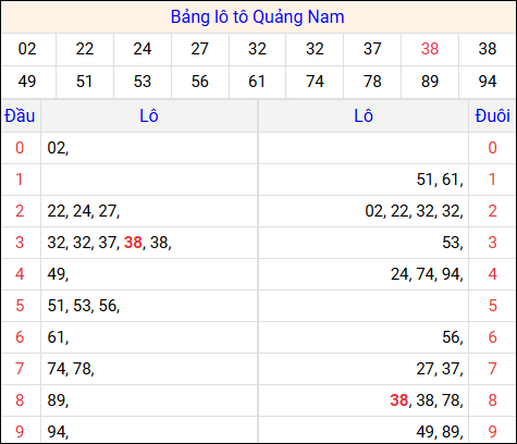 Tổng hợp loto xổ số Quảng Nam về kỳ trước