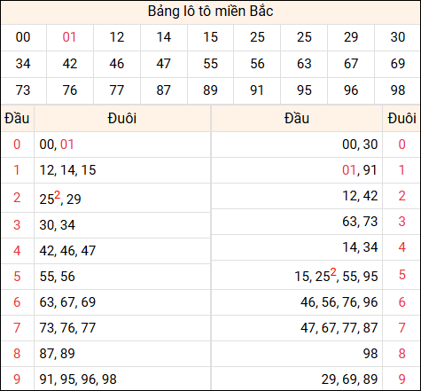Tổng hợp loto miền Bắc đã về ngày hôm qua