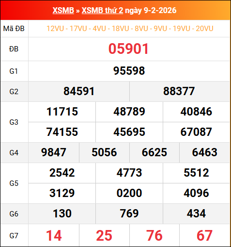 Bảng kết quả xổ số miền Bắc kỳ trước ngày 09/02/2026