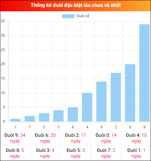 Thống kê đuôi đặc biệt miền Bắc lâu chưa về ngày 10/02/2026