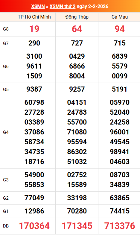 Kết quả XS miền Nam tuần trước 02/02/2026 Kết quả XS miền Nam tuần trước 02/02/2026