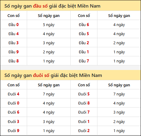 Khám phá thông tin đầu đuôi số XSMN lâu chưa về tính đến 09/02/2026 Khám phá thông tin đầu đuôi số XSMN lâu chưa về tính đến 09/02/2026