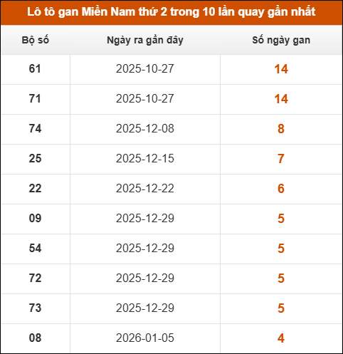 Theo dõi loto gan XSMN 09/02/2026 Theo dõi loto gan XSMN 09/02/2026