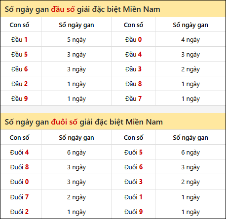 Khám phá thông tin đầu đuôi số XSMN lâu chưa về tính đến 08/02/2026 Khám phá thông tin đầu đuôi số XSMN lâu chưa về tính đến 08/02/2026