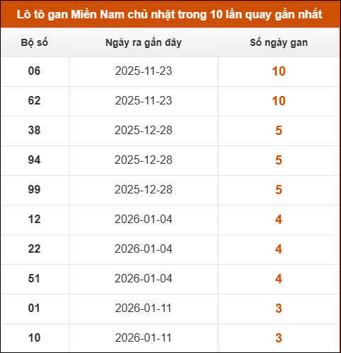 Theo dõi loto gan XSMN 08/02/2026 Theo dõi loto gan XSMN 08/02/2026