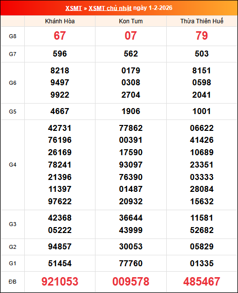 Kết quả XS miền Trung tuần trước 01/02/2026 Kết quả XS miền Trung tuần trước 01/02/2026