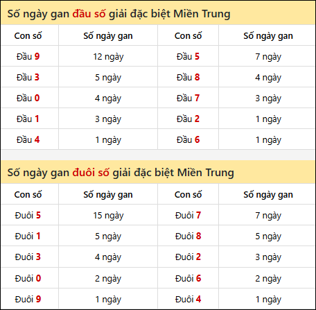 Khám phá thông tin đầu đuôi số XSMT lâu chưa về đến 08/02/2026 Khám phá thông tin đầu đuôi số XSMT lâu chưa về đến 08/02/2026