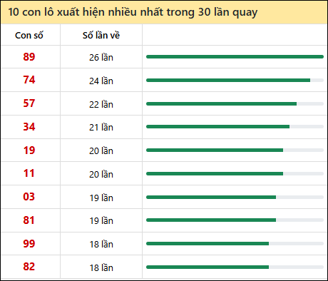 Tần suất lô XSMT về nhất trong 30 lần quay Tần suất lô XSMT về nhất trong 30 lần quay