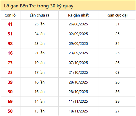 Thống kê lô gan XSBT trong 30 kỳ quay thưởng gần đây