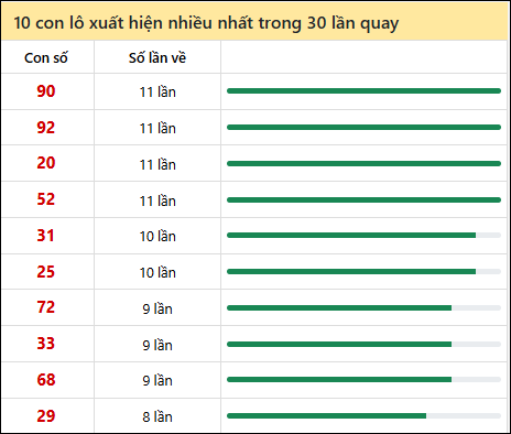 Thống kê lô tô về nhiều nhất xổ số Bến Tre trong 30 lần quay thưởng