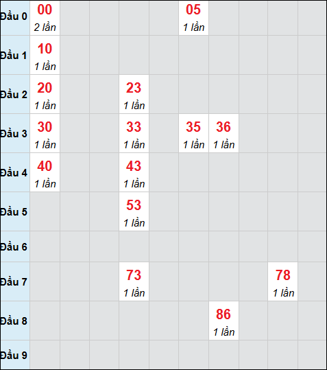 Bảng cầu bạch thủ xổ số Bến Tre hôm nay 10/02/2026