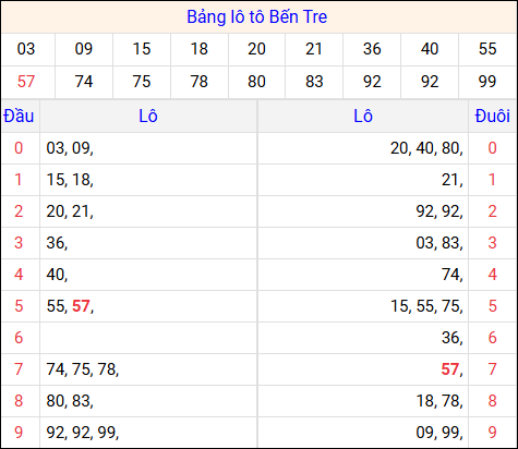 Tổng hợp loto xổ số Bến Tre về kỳ trước