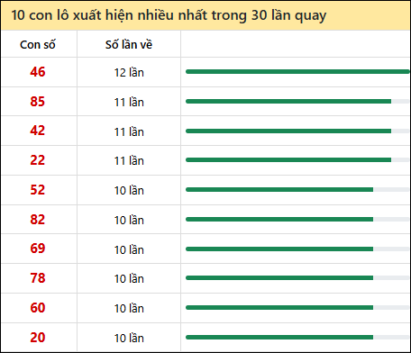 Thống kê lô tô về nhiều nhất xổ số Hồ Chí Minh trong 30 lần quay thưởng