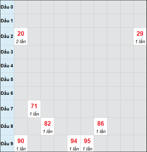 Bảng cầu bạch thủ xổ số Thành phố Hồ Chí Minh hôm nay 09/02/2026