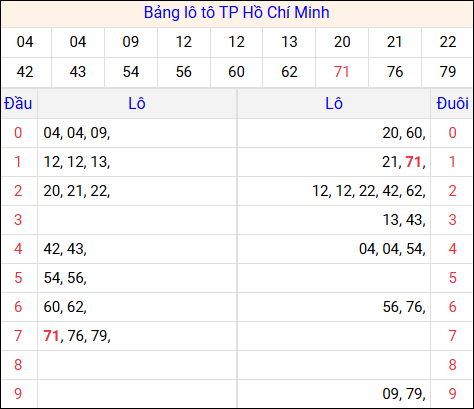 Tổng hợp loto xổ số Hồ Chí Minh về kỳ trước