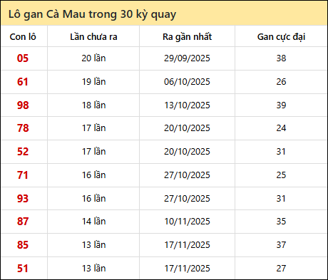 Thống kê lô gan XSCM trong 30 kỳ quay thưởng gần đây