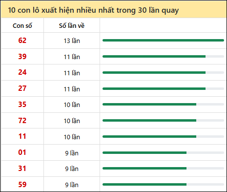 Thống kê lô tô về nhiều nhất xổ số Cà Mau trong 30 lần quay thưởng