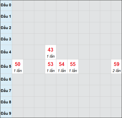 Bảng cầu bạch thủ xổ số Cà Mau hôm nay 09/02/2026