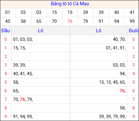 Tổng hợp loto xổ số Cà Mau về kỳ trước