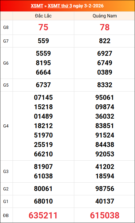 Kết quả XS miền Trung tuần trước 03/02/2026 Kết quả XS miền Trung tuần trước 03/02/2026