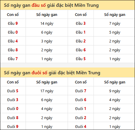 Khám phá thông tin đầu đuôi số XSMT lâu chưa về đến 10/02/2026 Khám phá thông tin đầu đuôi số XSMT lâu chưa về đến 10/02/2026