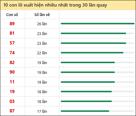 Tần suất lô XSMT về nhất trong 30 lần quay Tần suất lô XSMT về nhất trong 30 lần quay