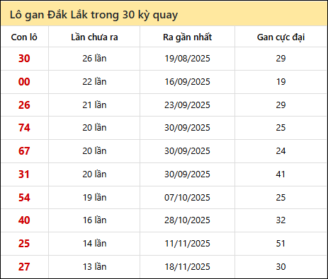 Thống kê lô gan XSDLK trong 30 kỳ quay thưởng gần đây