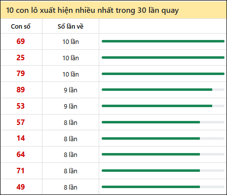Thống kê lô tô về nhiều nhất xổ số Thừa Thiên Huế trong 30 lần quay thưởng