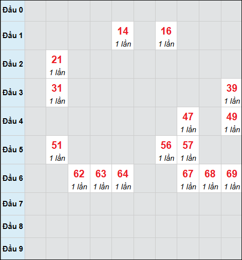 Bảng cầu bạch thủ xổ số Thừa Thiên Huế hôm nay 09/02/2026