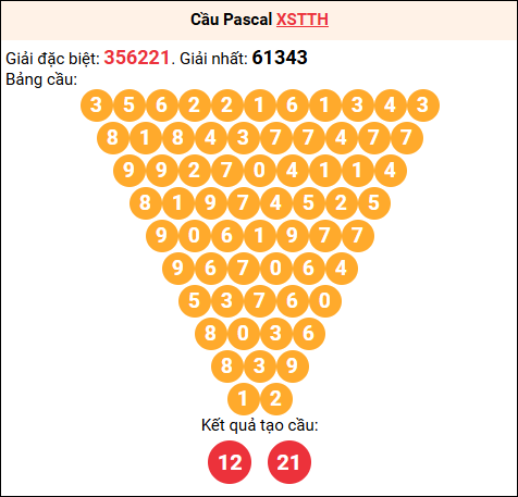 Soi cầu Pascale XSTTH 09/02/2026