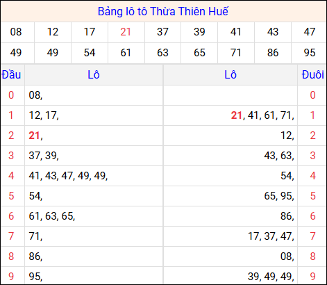 Tổng hợp loto xổ số Thừa Thiên Huế về kỳ trước