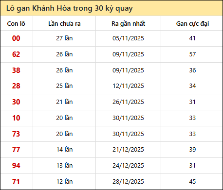 Thống kê lô gan XSKH trong 30 kỳ quay thưởng gần đây