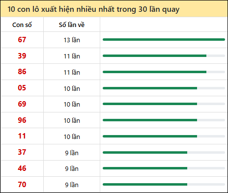 Thống kê lô tô về nhiều nhất xổ số Khánh Hòa trong 30 lần quay thưởng