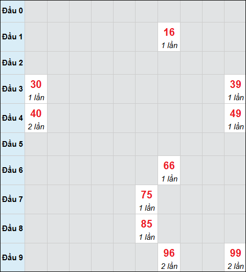 Bảng cầu bạch thủ xổ số Khánh Hòa hôm nay 08/02/2026