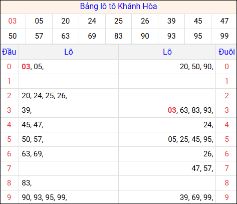 Tổng hợp loto xổ số Khánh Hòa về kỳ trước