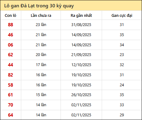 Thống kê lô gan XSDL trong 30 kỳ quay thưởng gần đây