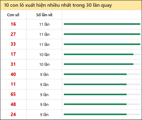Thống kê lô tô về nhiều nhất xổ số Đà Lạt trong 30 lần quay thưởng