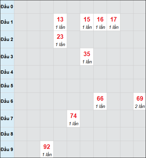 Bảng cầu bạch thủ xổ số Đà Lạt hôm nay 08/02/2026