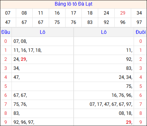 Tổng hợp loto xổ số Đà Lạt về kỳ trước