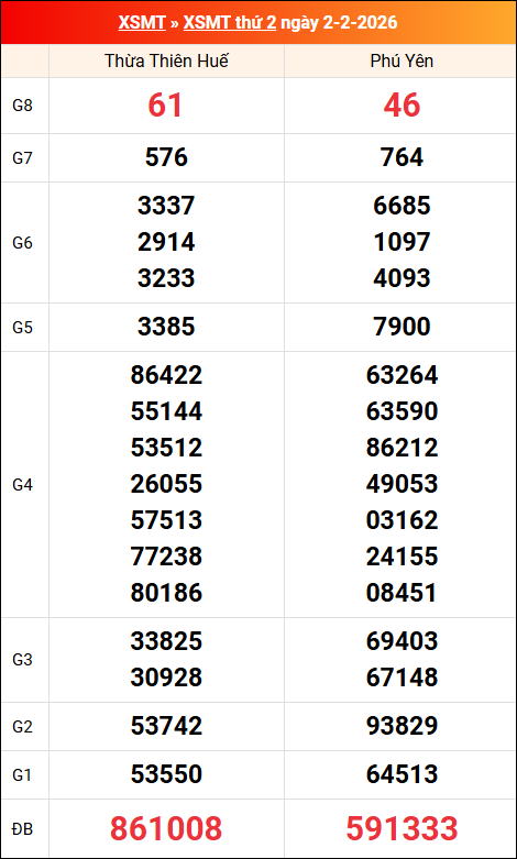 Kết quả XS miền Trung tuần trước 02/02/2026